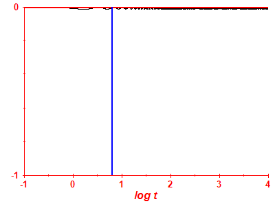 Pravdpodobnost peit log